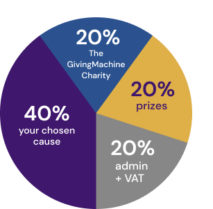 Ticket allocation pie chart